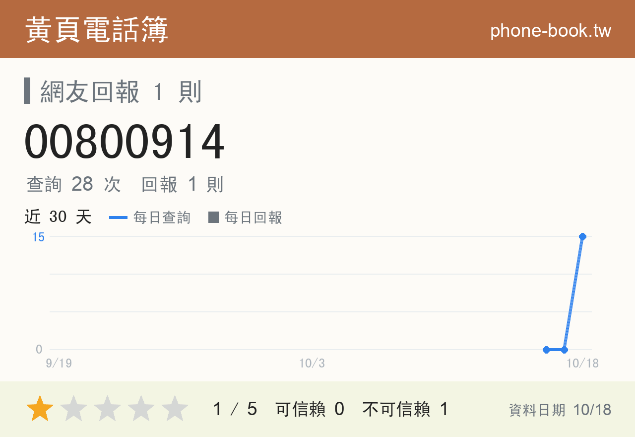 00800914 評分卡：查詢 28 次、網友回報 1 則