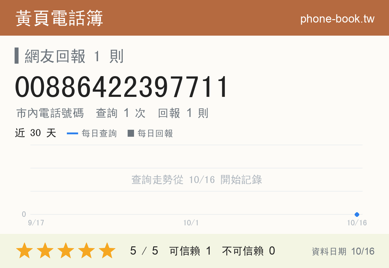 00886422397711 評分卡：查詢 1 次、網友回報 1 則