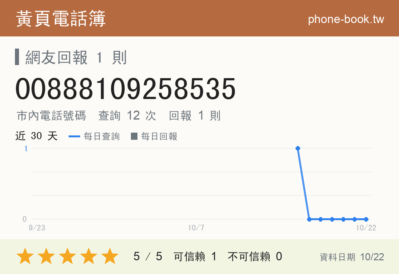 00888109258535 評分卡：查詢 12 次、網友回報 1 則
