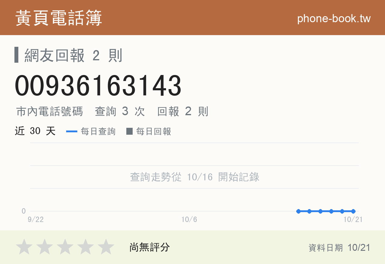 00936163143 評分卡：查詢 3 次、網友回報 2 則