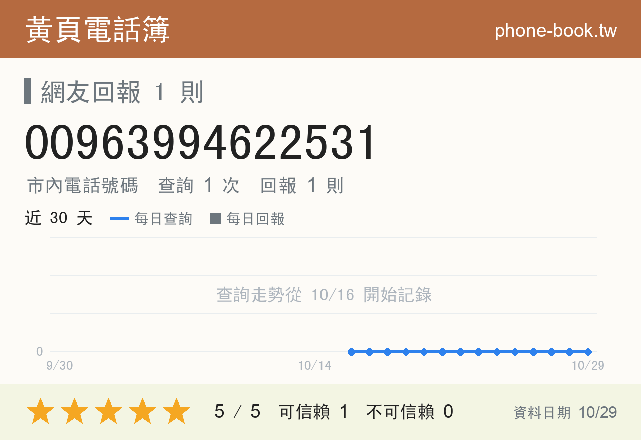 00963994622531 評分卡：查詢 1 次、網友回報 1 則