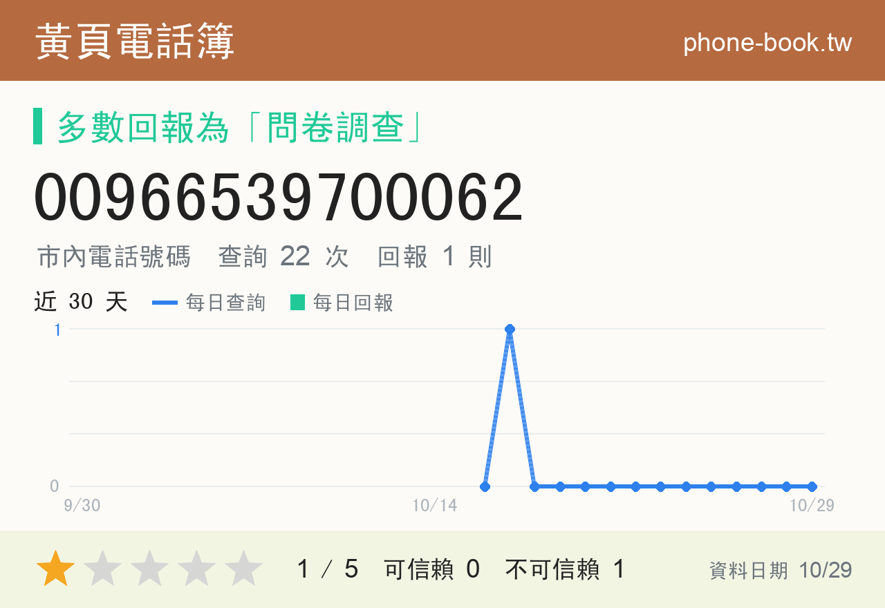 00966539700062 評分卡：查詢 22 次、網友回報 1 則