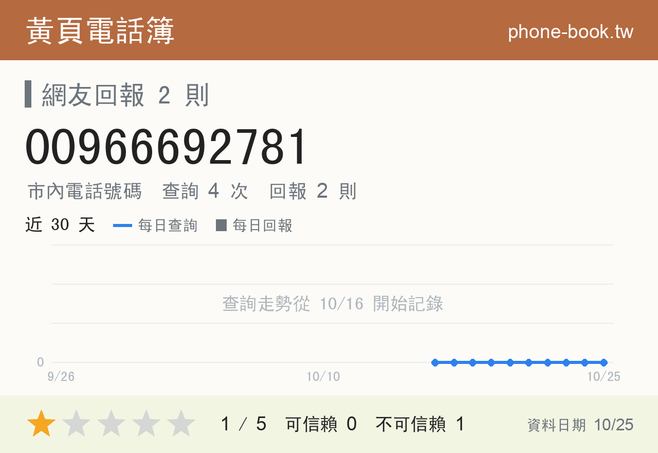 00966692781 評分卡：查詢 4 次、網友回報 2 則