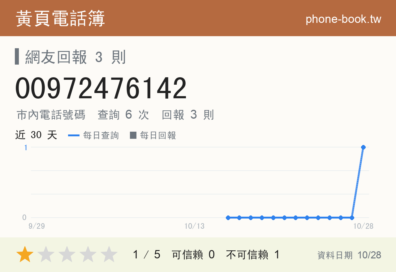 00972476142 評分卡：查詢 6 次、網友回報 3 則