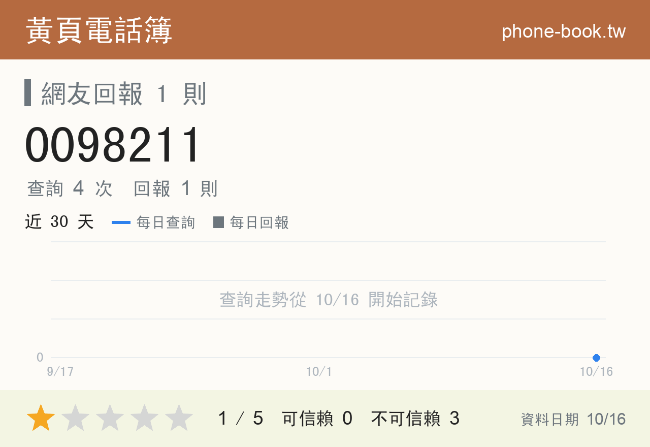 0098211 評分卡：查詢 4 次、網友回報 1 則