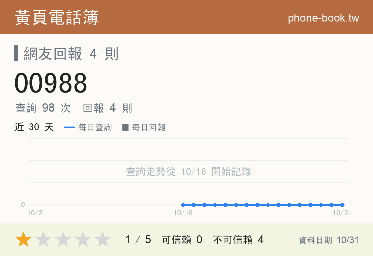 00988 評分卡：查詢 98 次、網友回報 4 則