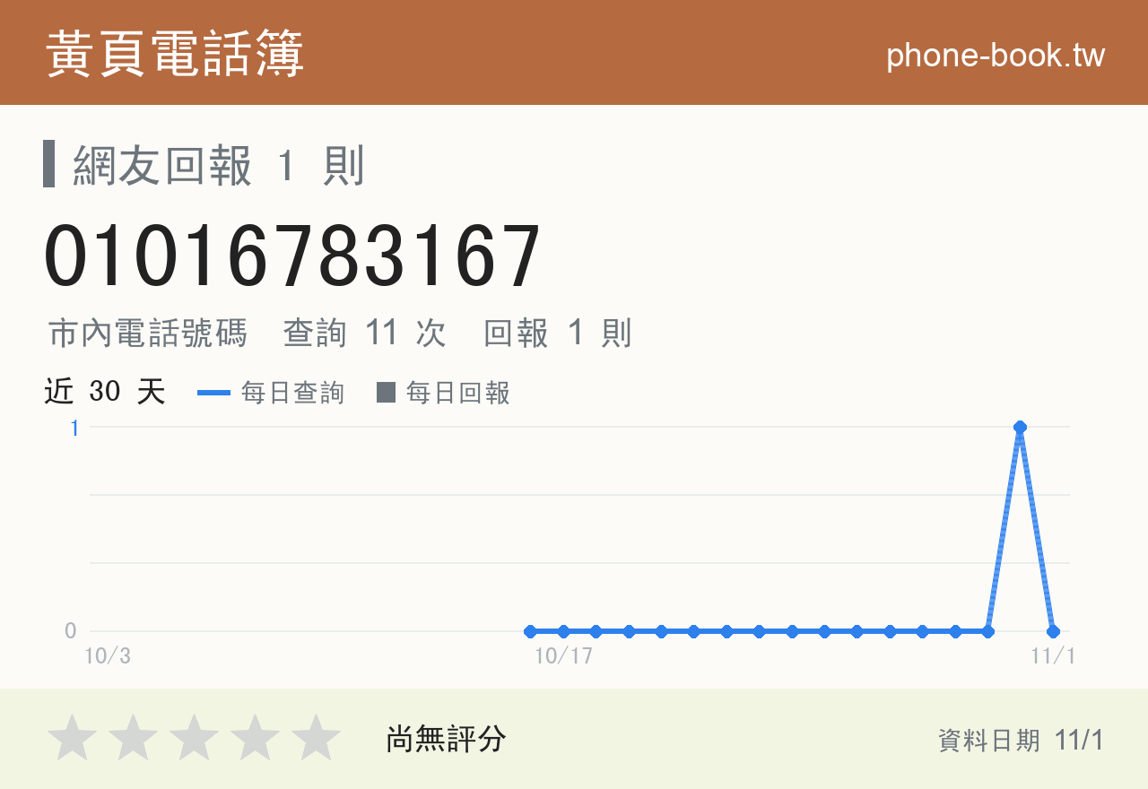 01016783167 評分卡：查詢 11 次、網友回報 1 則