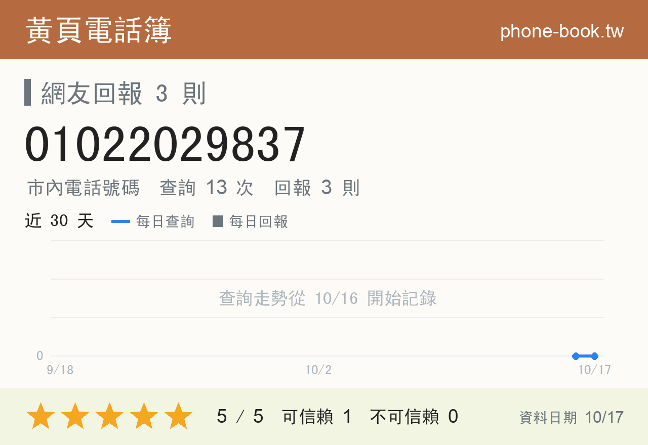 01022029837 評分卡：查詢 13 次、網友回報 3 則