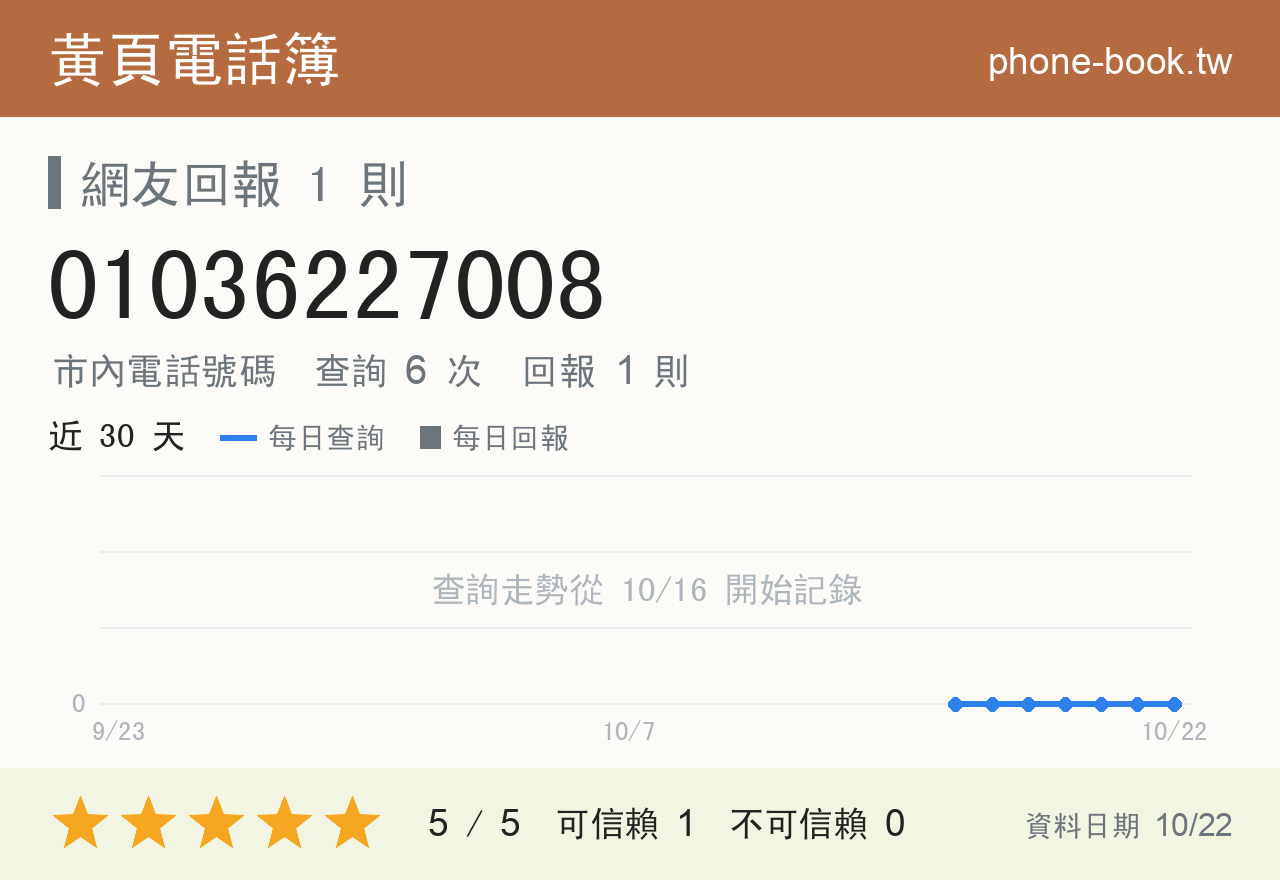 01036227008 評分卡：查詢 6 次、網友回報 1 則