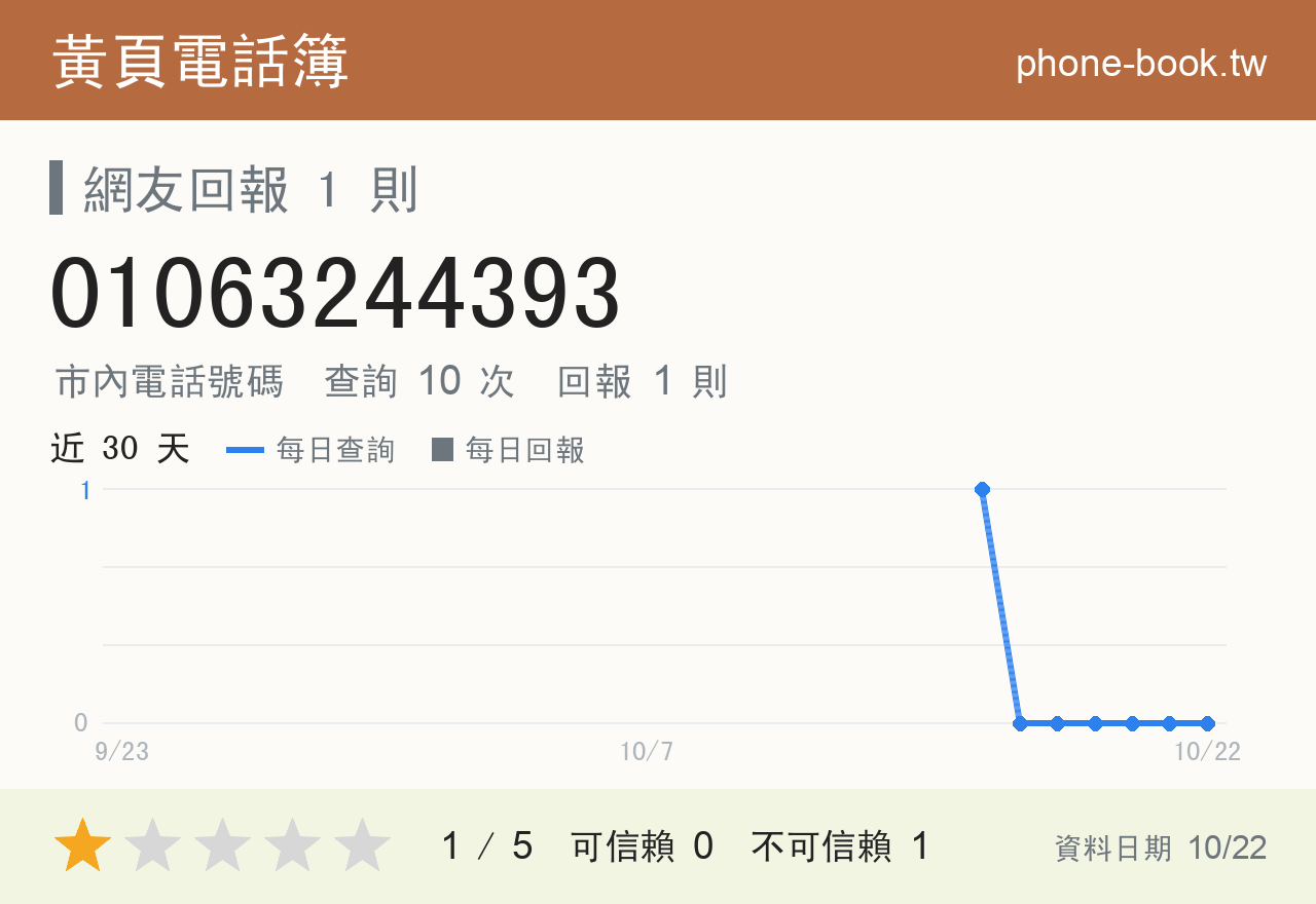 01063244393 評分卡：查詢 10 次、網友回報 1 則
