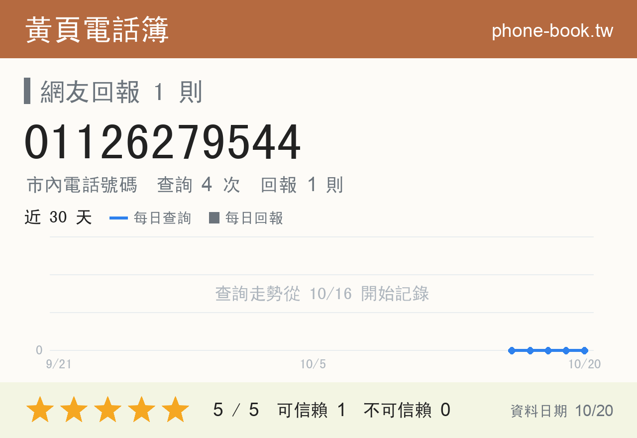 01126279544 評分卡：查詢 4 次、網友回報 1 則