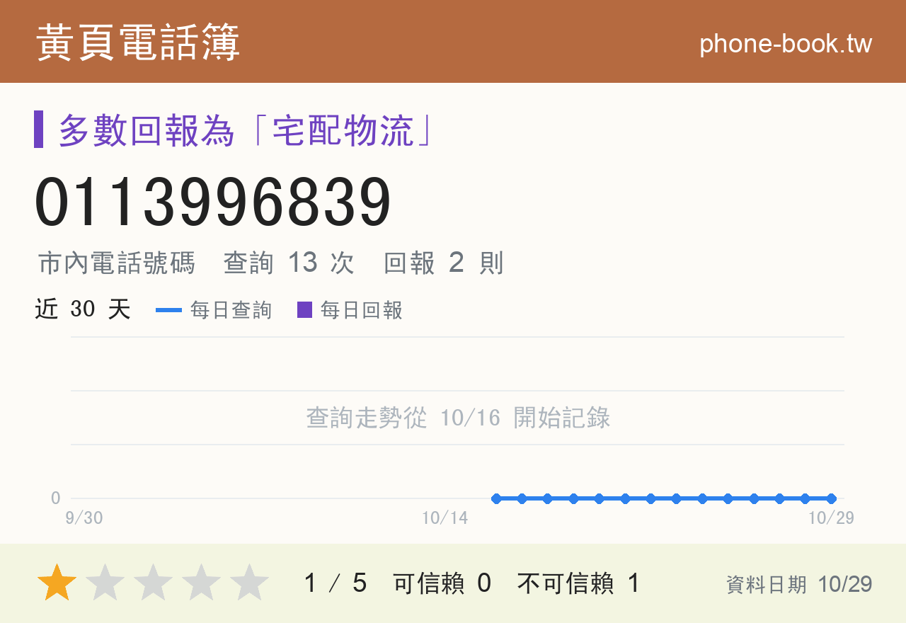 0113996839 評分卡：查詢 13 次、網友回報 2 則