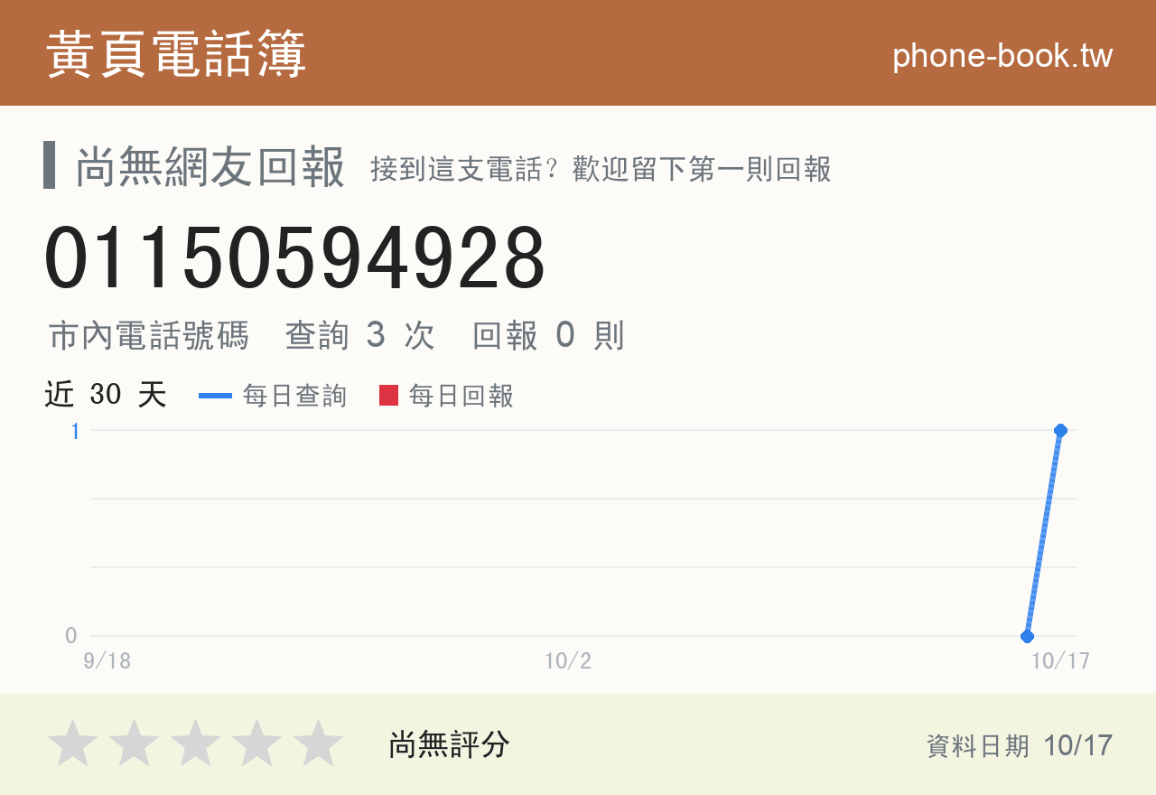 01150594928 評分卡：查詢 3 次、網友回報 0 則