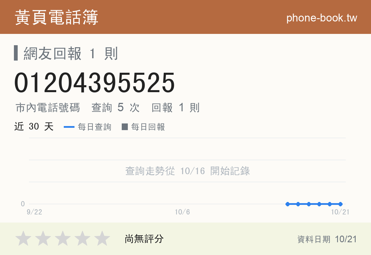 01204395525 評分卡：查詢 5 次、網友回報 1 則