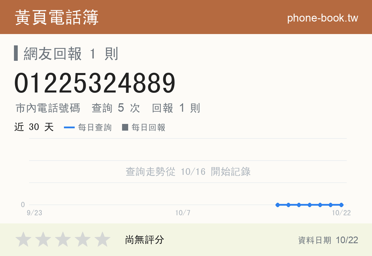 01225324889 評分卡：查詢 5 次、網友回報 1 則