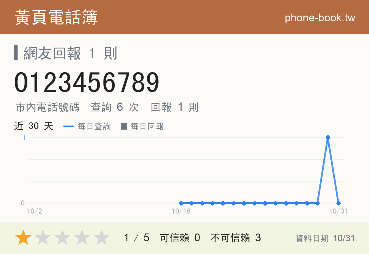 0123456789 評分卡：查詢 6 次、網友回報 1 則