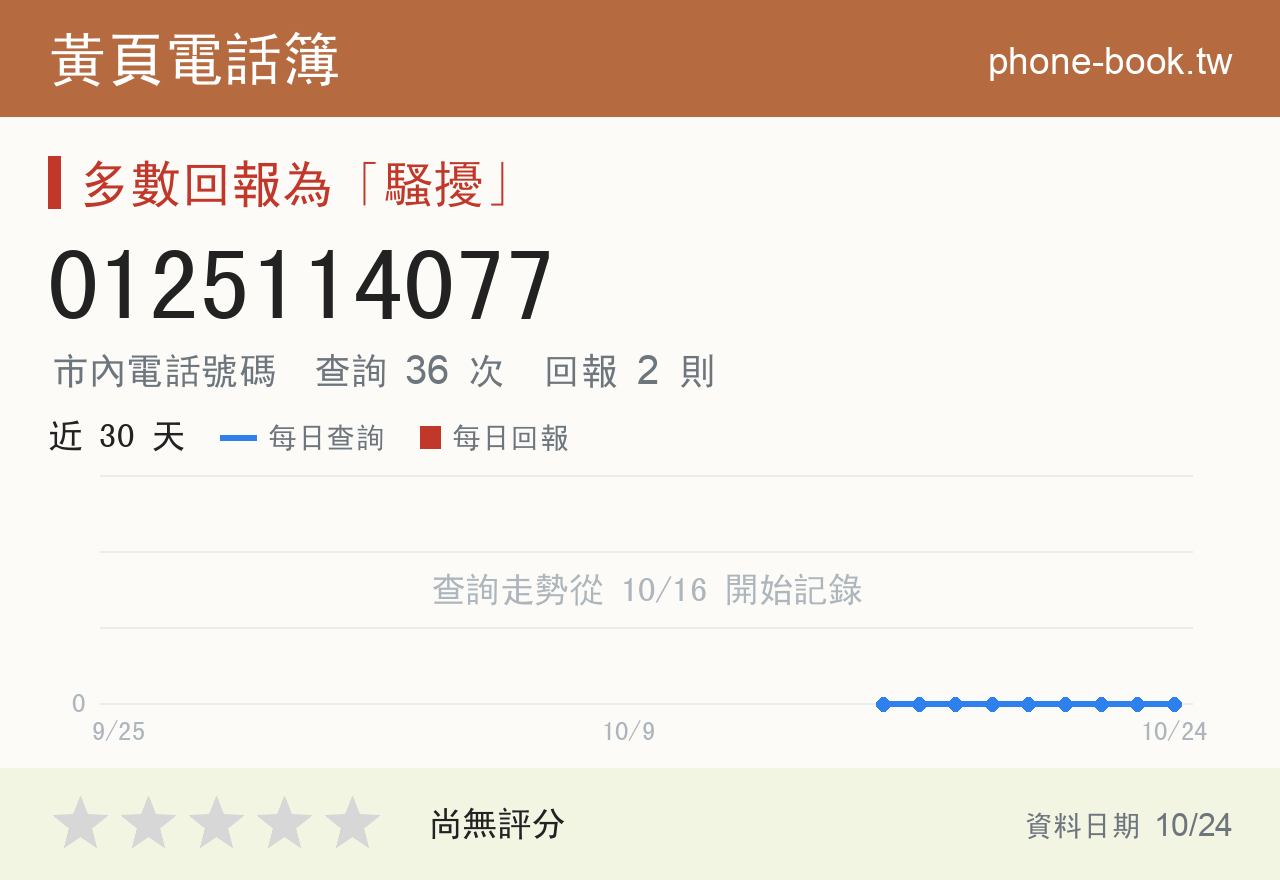 0125114077 評分卡：查詢 36 次、網友回報 2 則
