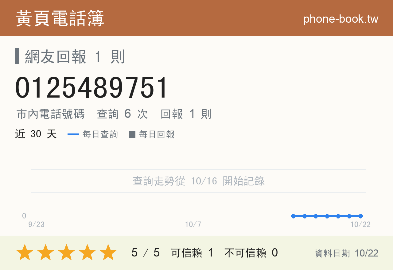 0125489751 評分卡：查詢 6 次、網友回報 1 則