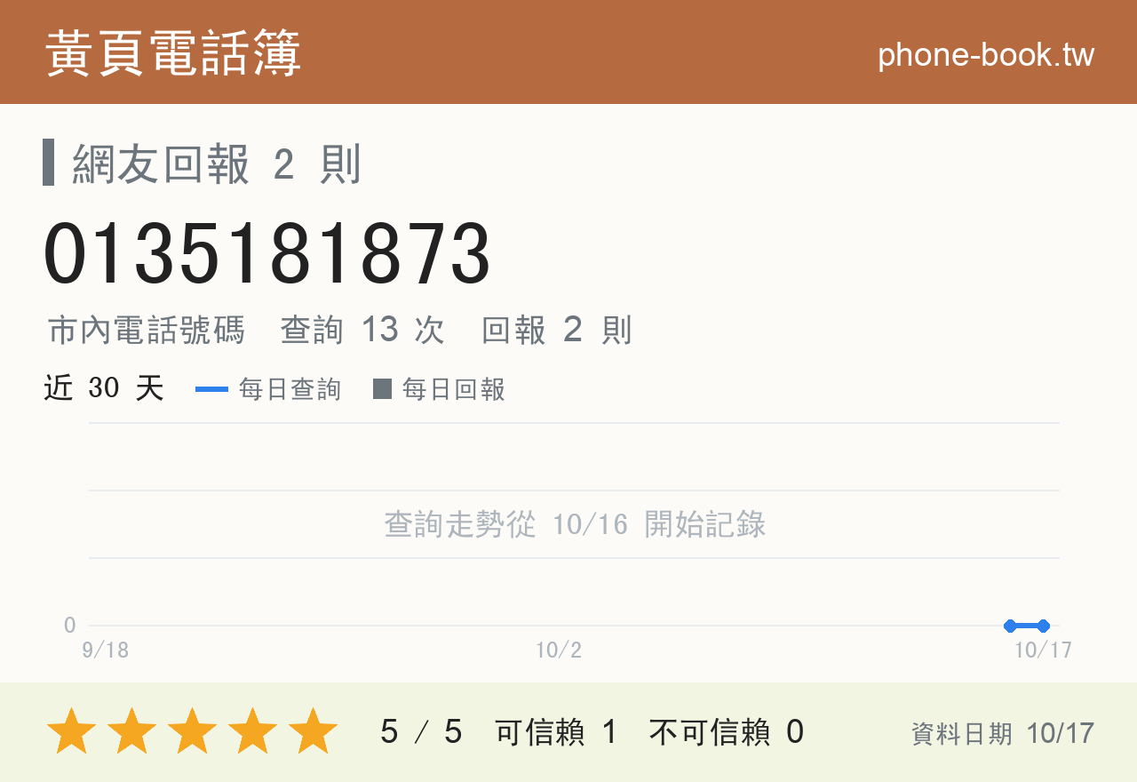 0135181873 評分卡：查詢 13 次、網友回報 2 則