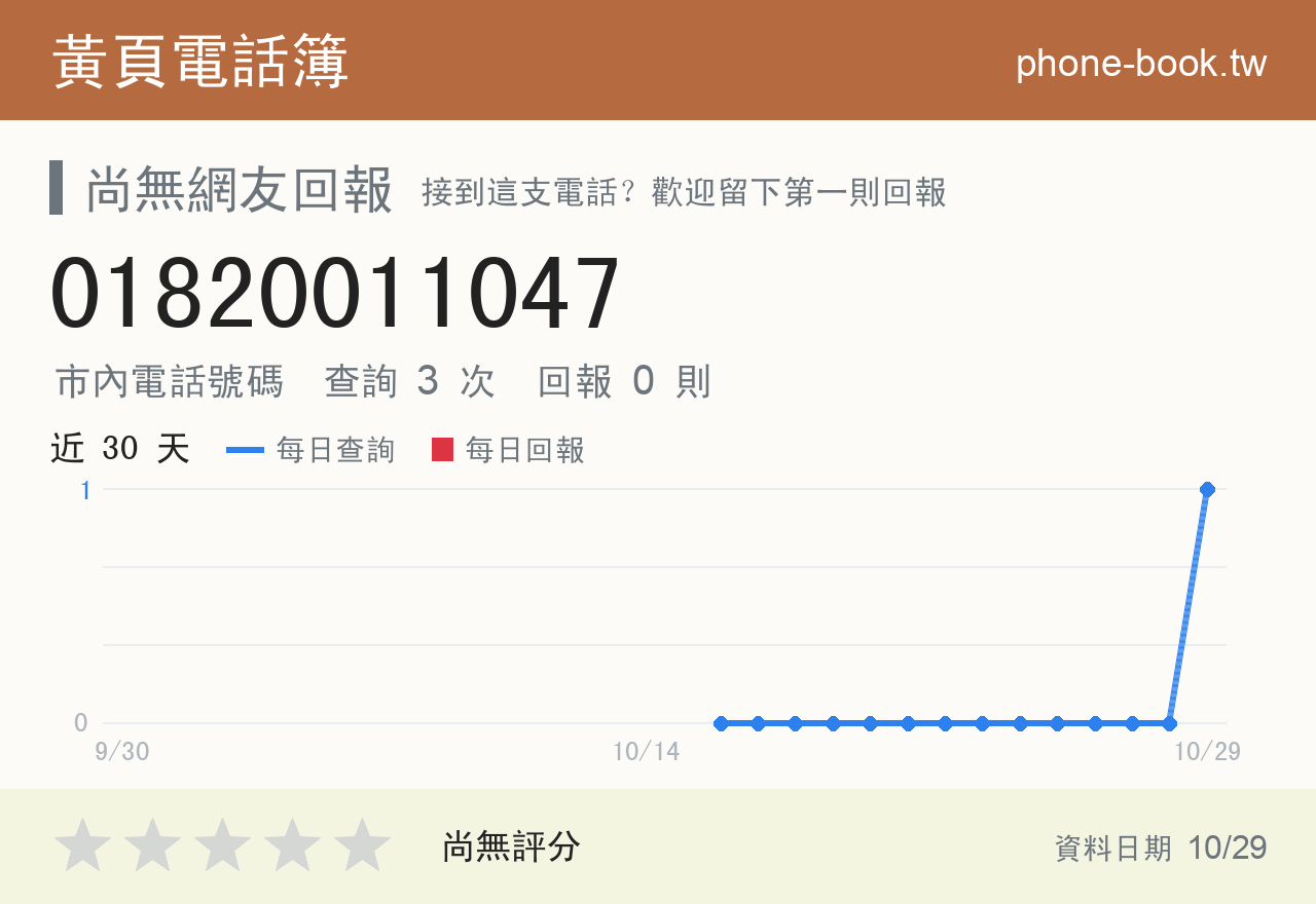 01820011047 評分卡：查詢 3 次、網友回報 0 則