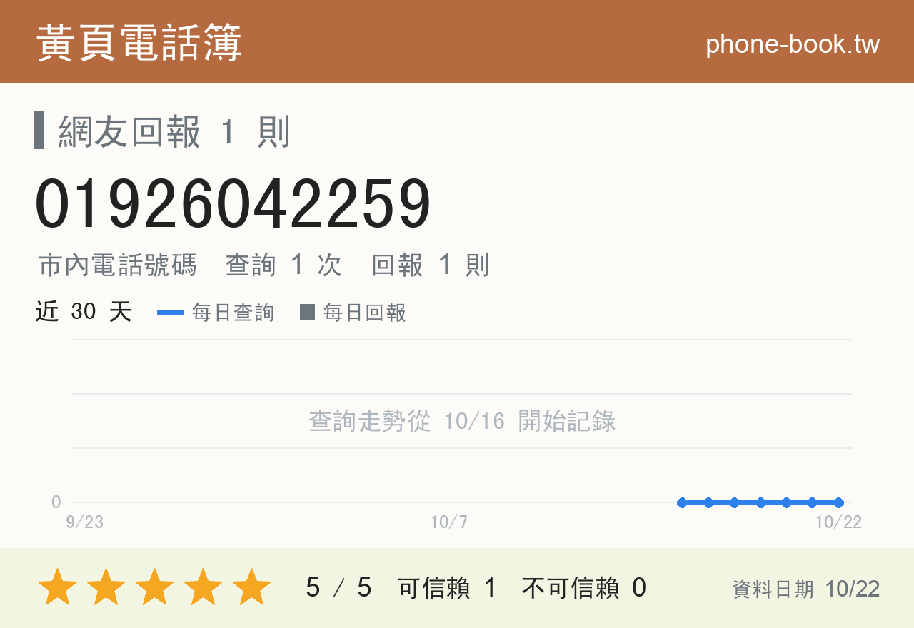 01926042259 評分卡：查詢 1 次、網友回報 1 則