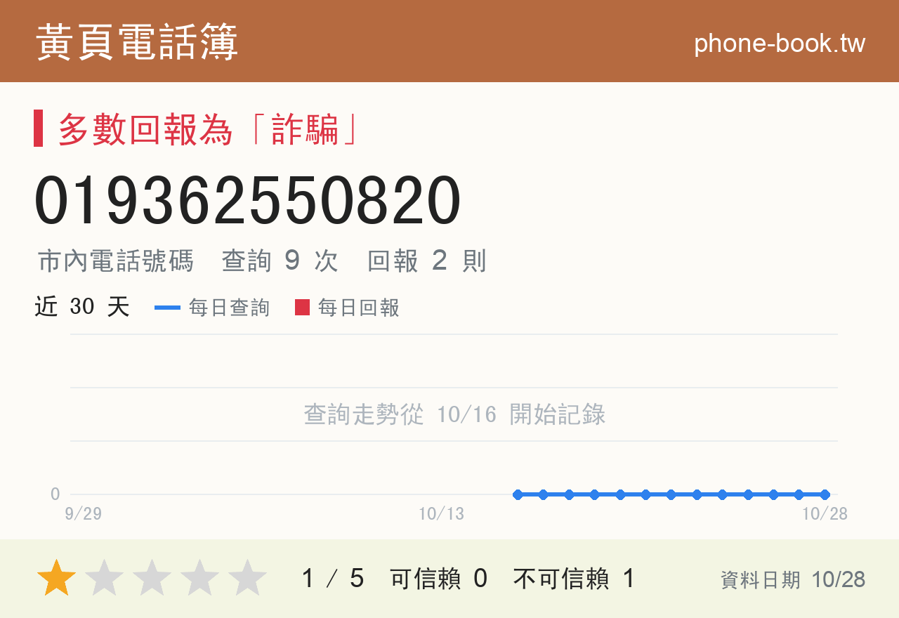 019362550820 評分卡：查詢 9 次、網友回報 2 則