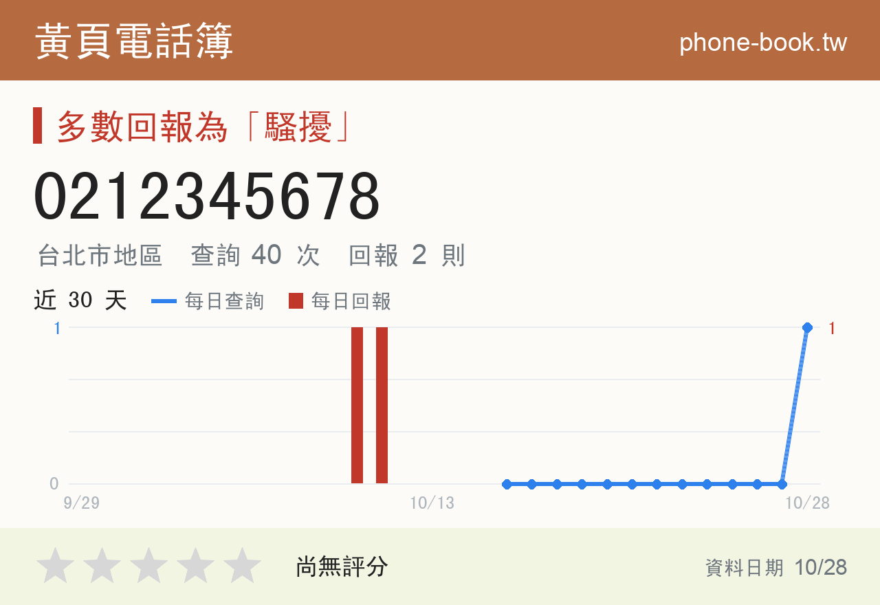 0212345678 評分卡：查詢 44 次、網友回報 3 則