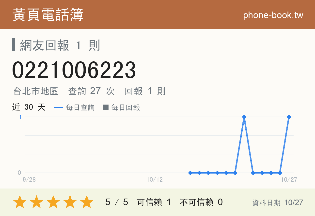 0221006223 評分卡：查詢 27 次、網友回報 1 則