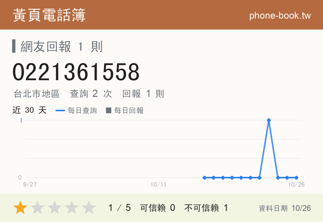 0221361558 評分卡：查詢 2 次、網友回報 1 則