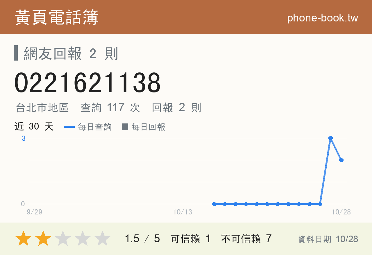 0221621138 評分卡：查詢 117 次、網友回報 2 則