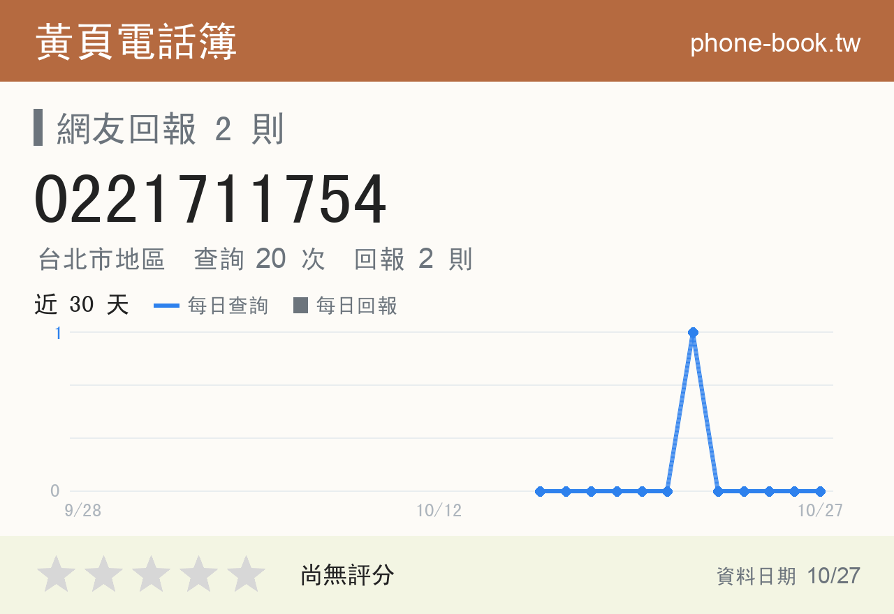 0221711754 評分卡：查詢 20 次、網友回報 2 則