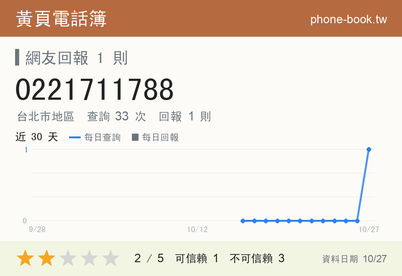 0221711788 評分卡：查詢 33 次、網友回報 1 則