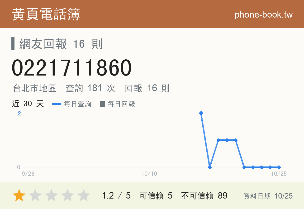 0221711860 評分卡：查詢 181 次、網友回報 16 則