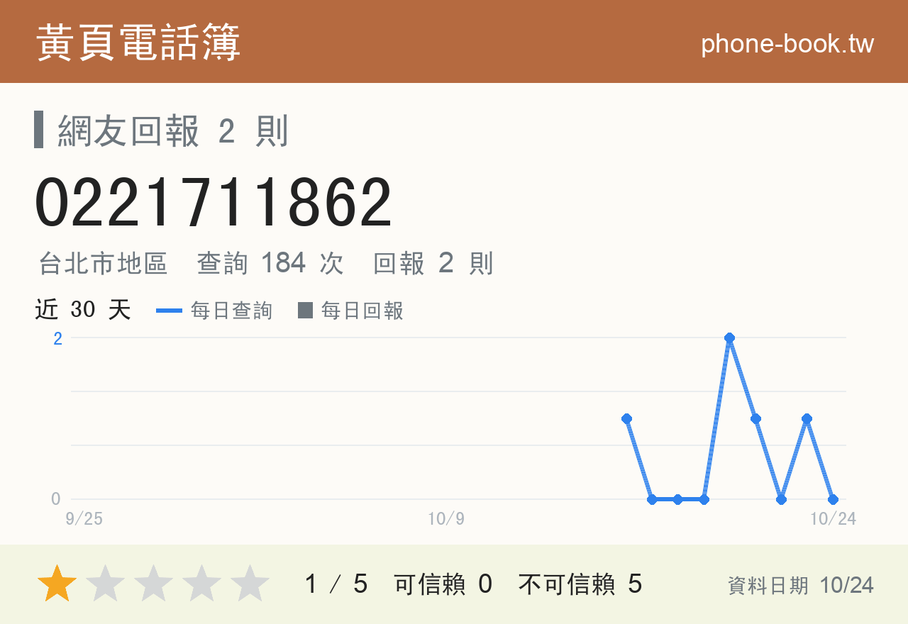 0221711862 評分卡：查詢 184 次、網友回報 2 則