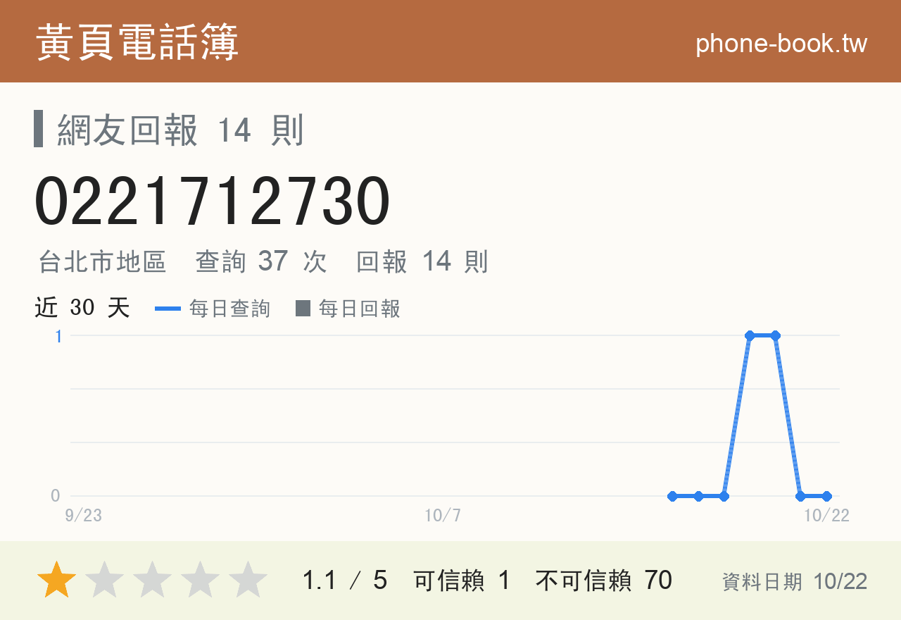 0221712730 評分卡：查詢 37 次、網友回報 14 則