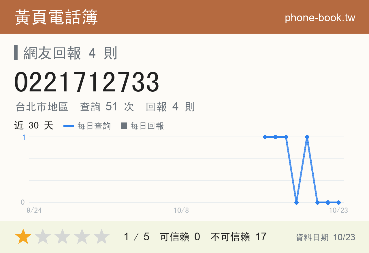 0221712733 評分卡：查詢 51 次、網友回報 4 則