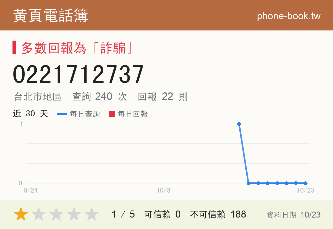 0221712737 評分卡：查詢 240 次、網友回報 22 則