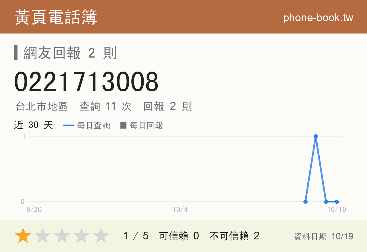 0221713008 評分卡：查詢 11 次、網友回報 2 則