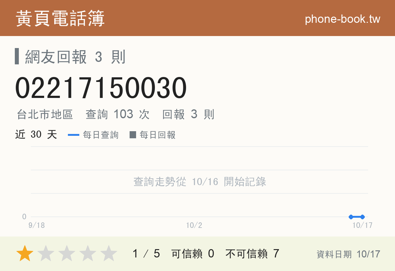 02217150030 評分卡：查詢 103 次、網友回報 3 則