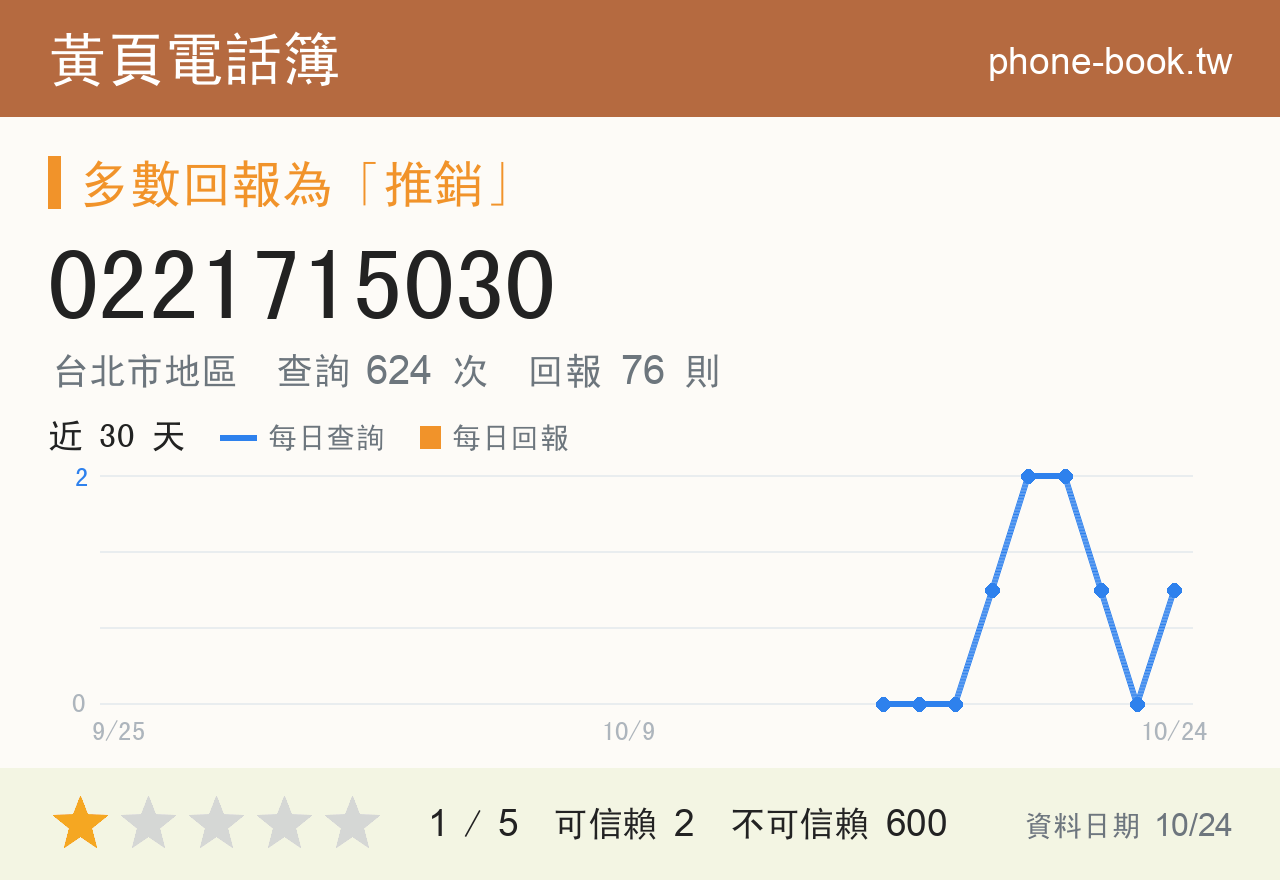 0221715030 評分卡：查詢 623 次、網友回報 76 則