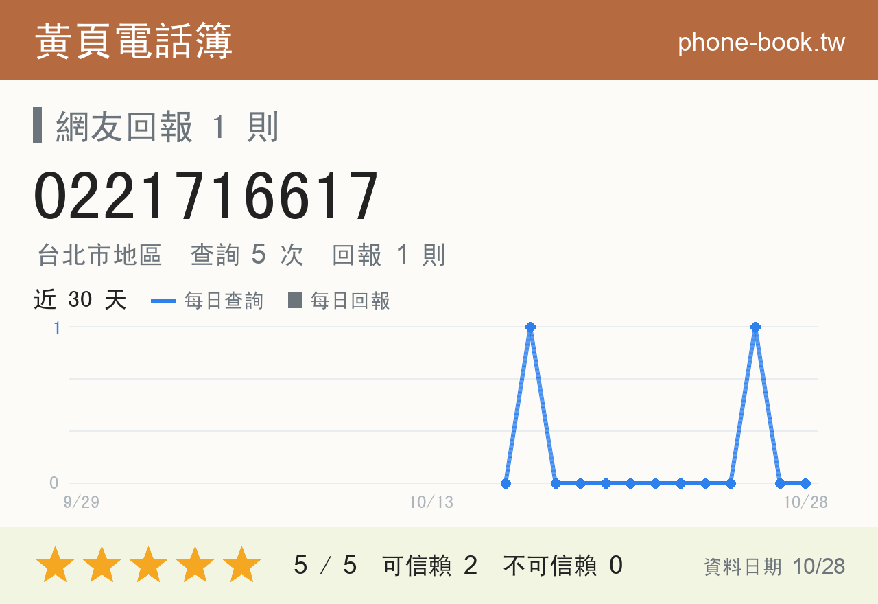 0221716617 評分卡：查詢 5 次、網友回報 1 則