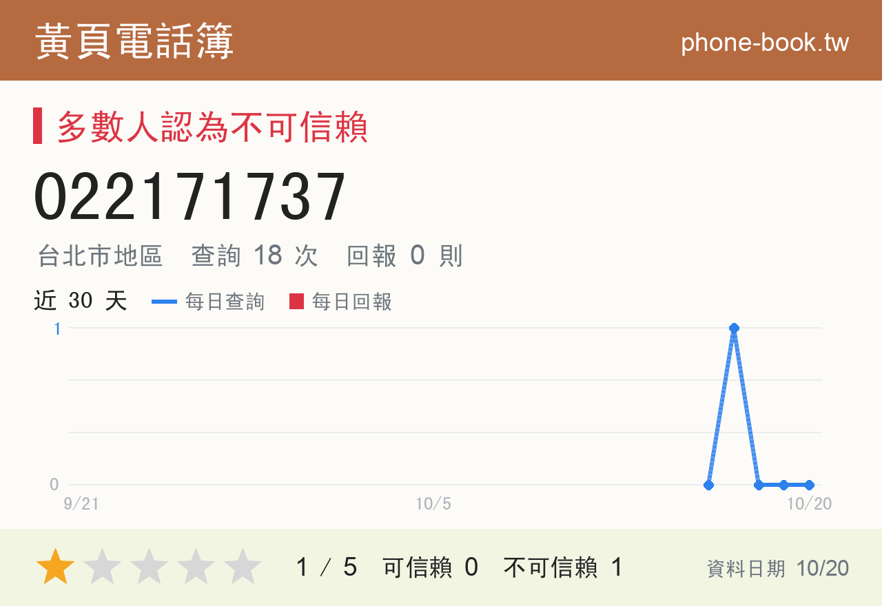 022171737 評分卡：查詢 18 次、網友回報 0 則
