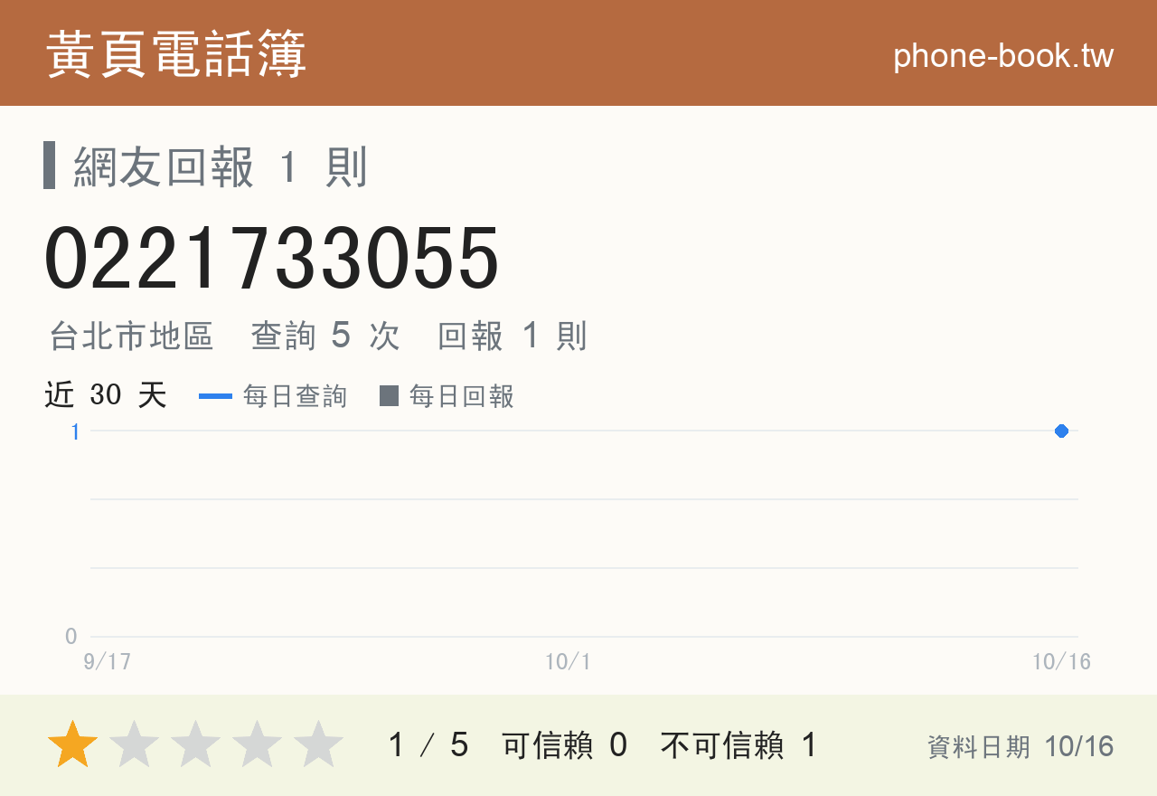 0221733055 評分卡：查詢 5 次、網友回報 1 則