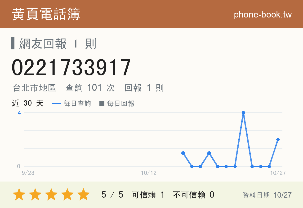 0221733917 評分卡：查詢 101 次、網友回報 1 則