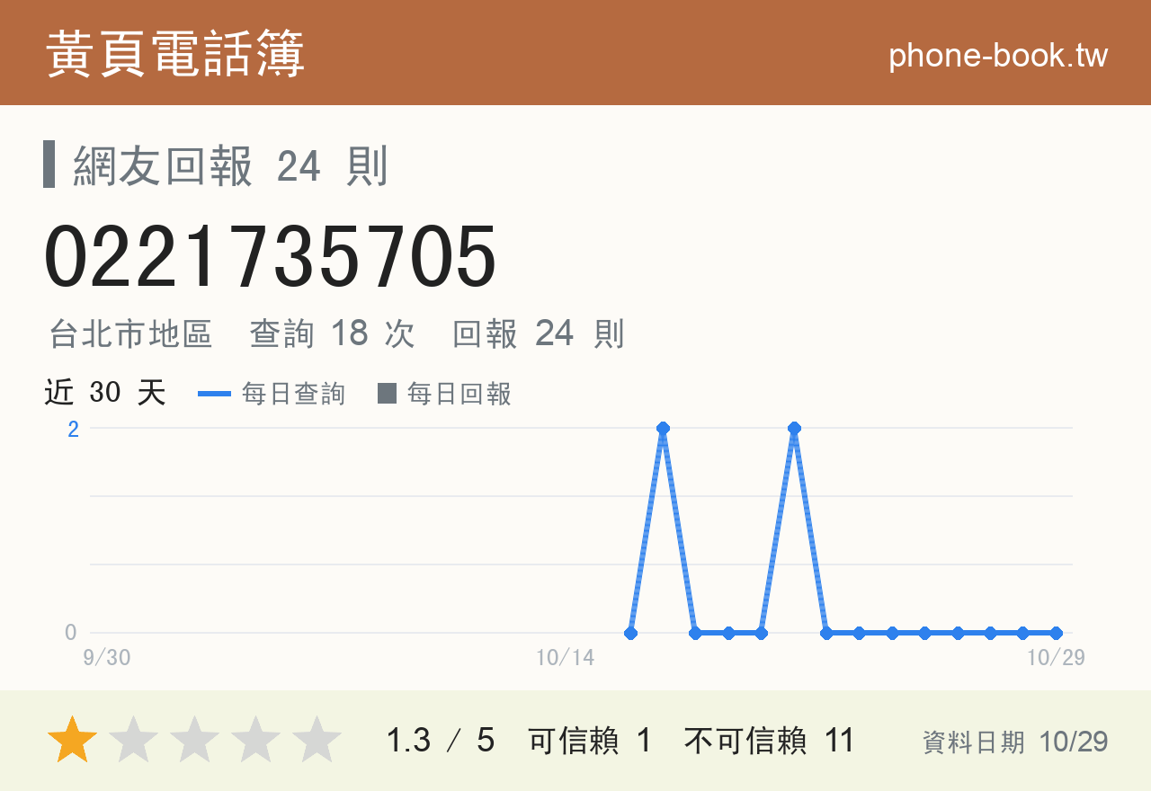 0221735705 評分卡：查詢 19 次、網友回報 24 則