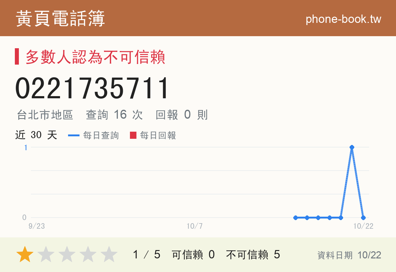 0221735711 評分卡：查詢 16 次、網友回報 0 則