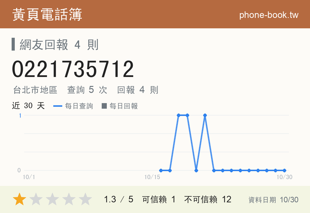 0221735712 評分卡：查詢 5 次、網友回報 4 則