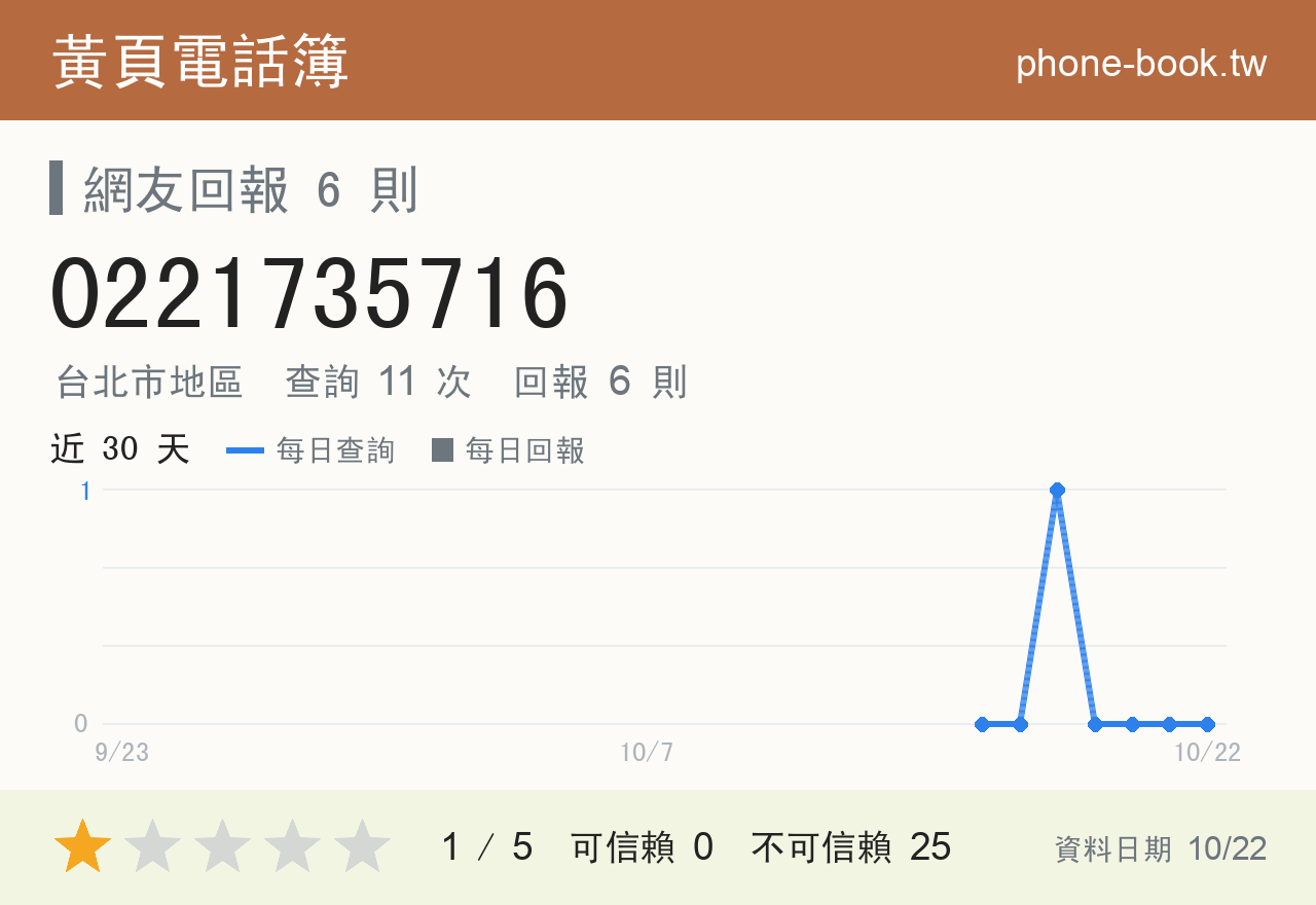 0221735716 評分卡：查詢 11 次、網友回報 6 則