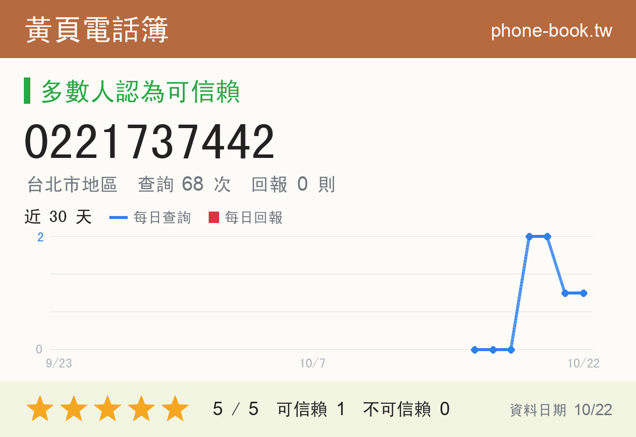 0221737442 評分卡：查詢 68 次、網友回報 0 則