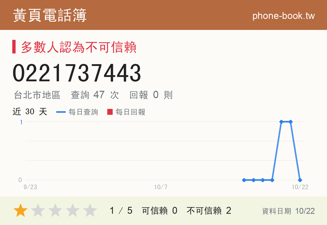 0221737443 評分卡：查詢 47 次、網友回報 0 則